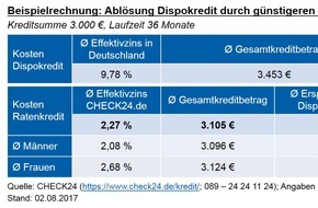 CHECK24 GmbH: Mit günstigem Ratenkredit aus der Dispofalle