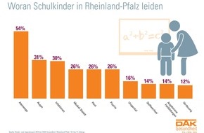 DAK-Gesundheit: Rheinland-Pfalz: Jedes vierte Schulkind hat psychische Probleme