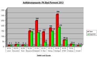 Polizeiinspektion Hameln-Pyrmont/Holzminden: POL-HM: Pressemitteilung der Polizei Bad Pyrmont: Kriminalstatistik des PK Bad Pyrmont 2013 für die Stadt Bad Pyrmont