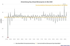 RABOT Energy DE GmbH: Feiertag trifft Sonnenschein: B&ouml;rsenstrompreis st&uuml;rzt am 1. Mai auf Rekordtief von -50 ct/kWh