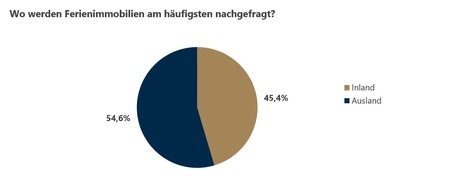 von Poll Immobilien GmbH: Umfrage zu Ferienimmobilien: Im Inland Schleswig-Holstein, im Ausland Spanien