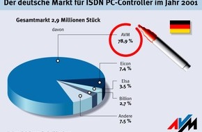 AVM GmbH: Jede zweite ISDN-Karte in Europa kommt von AVM - IDC bestätigt führende Position