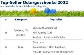 CHECK24 GmbH: Diese Geschenke landen am häufigsten im Osternest