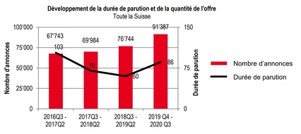 homegate AG: Online Home Market Analysis (OHMA): Explosion de la demande au troisième trimestre - les appartements en copropriété se vendent plus rapidement qu'avant le coronavirus