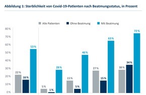 Wissenschaftliches Institut der AOK: Etwa ein Fünftel der stationär behandelten Covid-19-Patienten sind verstorben / Erste deutschlandweite Analyse auf Basis abgeschlossener Krankenhausfälle