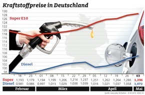 ADAC: Spritpreise klettern weiter / Benzin kostet durchschnittlich 1,296 Euro, Diesel 1,072 Euro