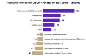 valantic GmbH: Neue valantic Studie: Souver&auml;ne Hypercloud / Hyperscaler-Power oder europ&auml;ische Kontrolle? Deutsche Unternehmen fordern beides