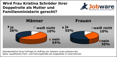 Jobware GmbH: Frauen trauen Kristina Schröder die Doppelrolle zu - die Mehrheit der Männer sieht das anders / forsa Repräsentativbefragung unter Fach- und Führungskräften (mit Bild)