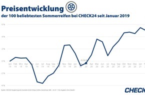 CHECK24 GmbH: Corona lässt Preise für Sommerreifen steigen