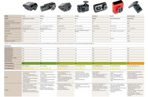 Touring Club Schweiz/Suisse/Svizzero - TCS: Qualitätsunterschiede beim Dashcam-Test - rechtliche Nutzung bleibt heikel