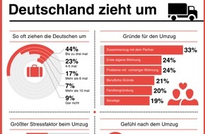 E.ON Energie Deutschland GmbH: E.ON-Umzugs-Studie: Deutsche ziehen am häufigsten wegen der Liebe um