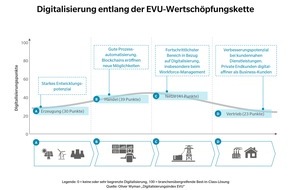 Oliver Wyman: Digitales Defizit: Energieversorger mit Nachholbedarf / 
Oliver Wyman erhebt Digitalisierungsindex der deutschen EVU