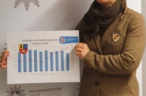 Polizeiinspektion Stade: POL-STD: Kriminalitätslage 2021 im Landkreis Stade - Polizeiinspektion Stade veröffentlicht Kriminalstatistik für das vergangene Jahr