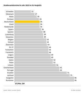 Nachhaltigkeit im Verkehrssektor kommt nicht voran / ADAC Mobilitätsindex gegenüber Vorjahr praktisch unverändert / Teilweise Verbesserungen bei Klima und Umwelt, Bezahlbarkeit und Verkehrssicherheit