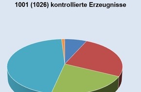 Eidgen&ouml;ssisches Starkstrominspektorat ESTI: ESTI-Markt&uuml;berwachung 2025: Hohe Sicherheit elektrischer Erzeugnisse durch gezielte Kontrollen und wirksame Massnahmen
