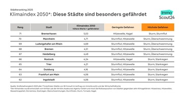 ImmoScout24: St&auml;dteranking 2025: Klimagefahren bedrohen St&auml;dte &ndash; Bremerhaven am anf&auml;lligsten, Remscheid am widerstandsf&auml;higsten