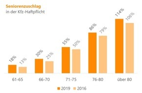 Verivox GmbH: Alterszuschlag in der Kfz-Versicherung steigt - Entlastung für unfallfreie Fahrer
