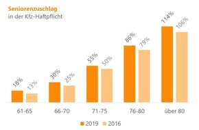 Verivox GmbH: Alterszuschlag in der Kfz-Versicherung steigt - Entlastung für unfallfreie Fahrer