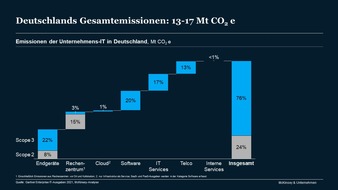 McKinsey & Company: Smartphones, Drucker und Co. erzeugen fast doppelt so viel CO2 wie Rechenzentren