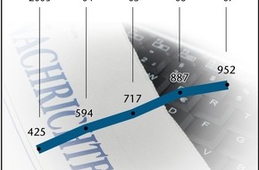 DFJV Deutscher Fachjournalisten-Verband: Studie belegt Aufwärtstrend auf dem journalistischen Arbeitsmarkt