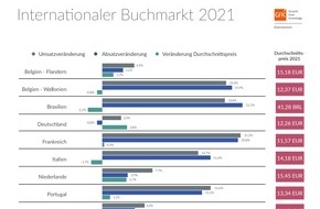 GfK Entertainment GmbH: Internationale Buchmärkte melden sich mit deutlichen Zuwächsen im Jahr 2021 gestärkt zurück