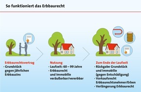 LBS Infodienst Bauen und Finanzieren: Erbbaurecht: Ohne eigenes Grundstück zum Eigenheim