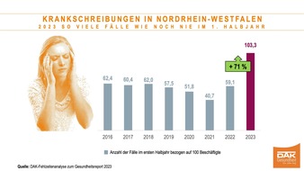 DAK-Gesundheit: 71 Prozent mehr Krankschreibungen in NRW