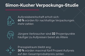 Simon - Kucher & Partners: Verpackungs-Studie: Verbraucher akzeptieren Aufpreise und gezielte Verbote