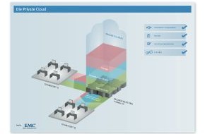 EMC Deutschland GmbH: Cloud Computing - Die Private Cloud