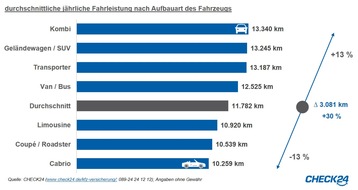 CHECK24 GmbH: Kombifahrer legen mit ihrem Pkw die meisten Kilometer im Jahr zurück