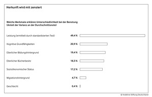 Vodafone Stiftung Deutschland gGmbH: Benotung und Schulempfehlung fördern Chancenungleichheit in der Bildung: Neue Studie im Auftrag der Vodafone Stiftung untersucht Verhältnis von Leistungsdiagnostik und sozialer Ungleichheit an Schulen (mit Bild)