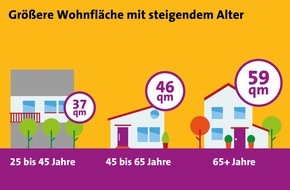 LBS Infodienst Bauen und Finanzieren: In den vertrauten vier Wänden alt werden