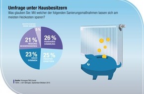 PRIMAGAS Energie GmbH: Heizkosten sparen - aber wie?