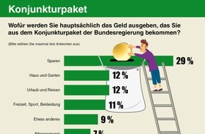 DEVK Versicherungen: Konjunkturpaket: 29 Prozent der Deutschen wollen lieber sparen als Geld ausgeben