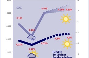 Postbank: Zinstrend Januar 2004