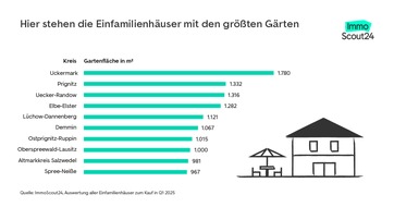 ImmoScout24: Hier stehen die Einfamilienhäuser mit den größten Gärten