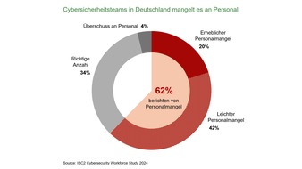 ISC2: ISC2 Cybersecurity Workforce Study 2024: Fachkräftemangel gefährdet Unternehmen in Deutschland