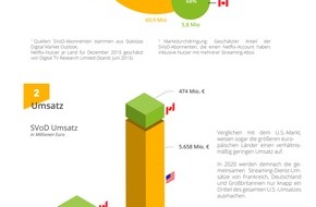 Statista GmbH: So entwickelt sich der Videostreaming-Markt mit Netflix