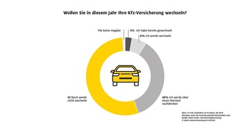 ADAC SE: Kfz-Versicherung: Jeder Dritte denkt über einen Wechsel nach