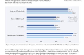 Deutsches Institut für Vermögensbildung und Alterssicherung DIVA: Deutscher Geldanlage-Index Sommer 2024 (DIVAX-GA) / Geldanlage im Sommer 2024: Wenig Aufregung in unruhigem Markt