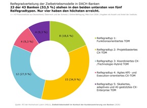 Studie: Kundenzentrierung bei Banken bleibt Projekt statt Betriebsmodell