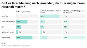 Umfrage zeigt: Der Nachwuchs macht zu wenig im Haushalt