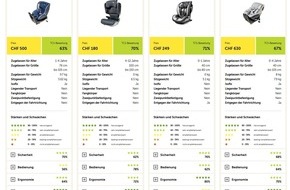 Touring Club Schweiz/Suisse/Svizzero - TCS: 125 Kindersitze im Vergleich: neues Online-Portal
