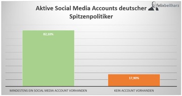 FelixBeilharz.de: Studie: Potenzial erkannt, Trends verschlafen? Social Media Nutzung deutscher Spitzenpolitiker