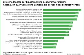 LichtBlick SE: Stromverbrauch: Drei Viertel wollen sich wegen hoher Strompreise einschränken / 63 Prozent an kostenloser Energieberatung interessiert (BILD)