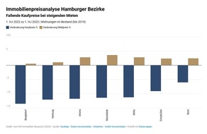 von Poll Immobilien GmbH: Immobilienpreisanalyse Hamburg: Kauf-Mietpreis-Schere – vor allem in begehrten Stadtteilen