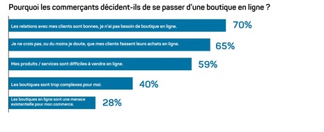 localsearch: Les propriétaires de magasins tiennent l'e-commerce pour responsable de la mort du petit commerce - Sondage sur le shopping en ligne auprès des détaillants