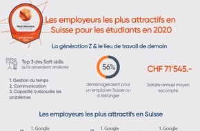 Universum Communications Switzerland AG: Le lieu de travail du futur ? Si oui, alors comme ceci - Classement Universum 2020 des employeurs les plus attractifs en Suisse pour les étudiants