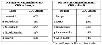 PwC Schweiz: Digitale Stagnation: Nur wenige Unternehmen schaffen neue CDO-Posten