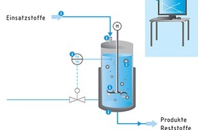 VDI Zentrum Ressourceneffizienz GmbH: Mehr Effizienz bei chemischen Reaktionsverfahren - VDI ZRE veröffentlicht neue Prozessvisualisierung und Ressourcencheck